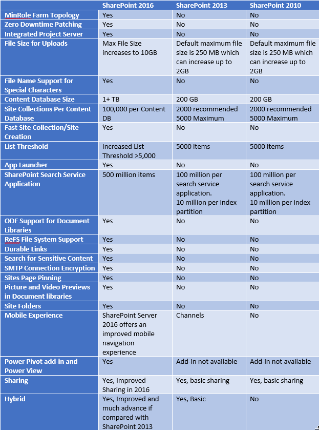 sharepoint-feature-comparison-table
